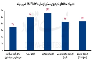 اجاره‌بها در شمال تهران بیشتر «جهش» کرد یا در جنوب شهر؟