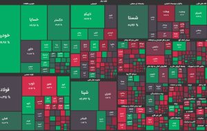 رنج مثبت بازار سهام در نیمه دوم/ شاخص کل ۴ هزار واحد رشد کرد