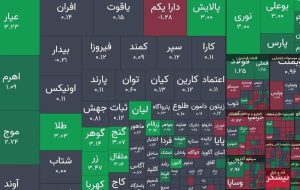 شاخص کل 10 هزار واحد بالا رفت/صندوق های طلا مثبت بازشدند