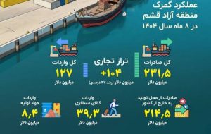 عبور تراز تجاری منطقه آزاد قشم از ۱۰۴ میلیون دلار