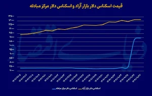 چرا با وجود توقف افزایش دلار، قیمت سکه بالا رفت؟