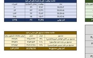 معامله 744 کیلوگرم شمش نقره در بورس کالا
