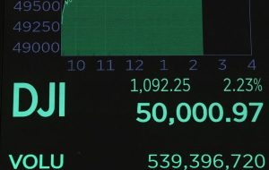 جهش بازار سهام آمریکا؛ صعود ۲درصدی اس‌اندپی و رکورد تاریخی داوجونز