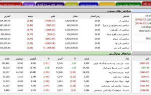 ریزش 27 هزار واحدی شاخص کل  بورس