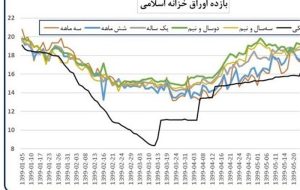 نرخ بازده تا سررسید اوراق خزانه اسلامی به 39٫41 درصد رسید