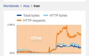 رادارهای جهانی: اینترنت ایران در حال بازیابی است، اما هنوز پایدار نیست رادارهای جهانی: اینترنت ایران در حال بازیابی است، اما هنوز پایدار نیست