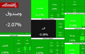 سومین روز سبز بورس در سال ۱۴۰۵؛ بیش از ۵۰۰ نماد مثبت شدند سومین روز سبز بورس در سال ۱۴۰۵؛ بیش از ۵۰۰ نماد مثبت شدند