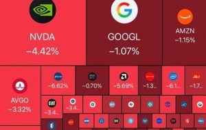 کاهش هزار میلیارد دلاری ارزش بازار سهام آمریکا