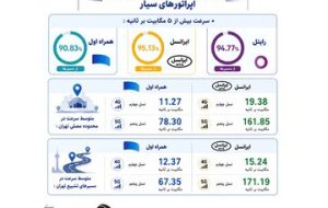 انتشار ارزیابی رگولاتوری ارتباطات از مراسم تشییع رهبر شهید؛ تمرکز ایرانسل بر مسئولیت ارتباطی جواب داد