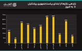سیگنال مذاکرات به بازار رسید؟/ سکه 2 میلیون ریخت/ قیمت‌ها در دولت پزشکیان چند برابر شدند؟